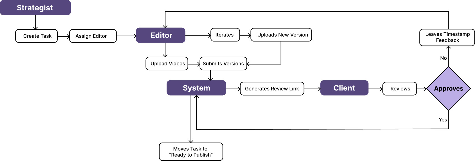 System map connecting strategist, editor, and client through one shared review loop
